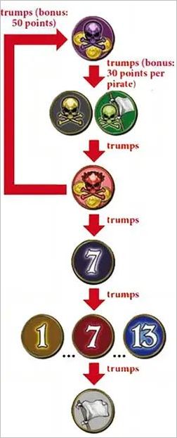 How to play Skull King Official Rules UltraFoodMess